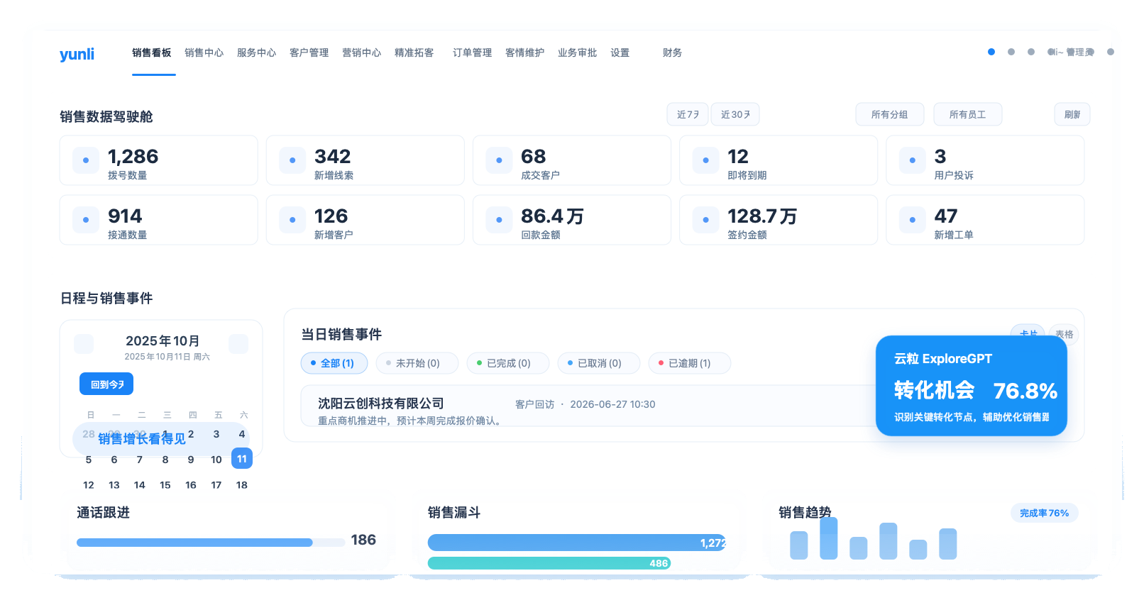 云粒CRM销售数据驾驶舱界面
