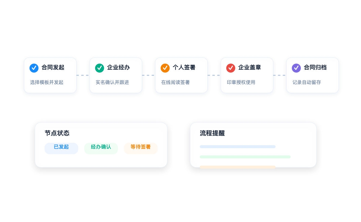 云粒签合同发起、经办、个人签署、企业盖章和归档流程图