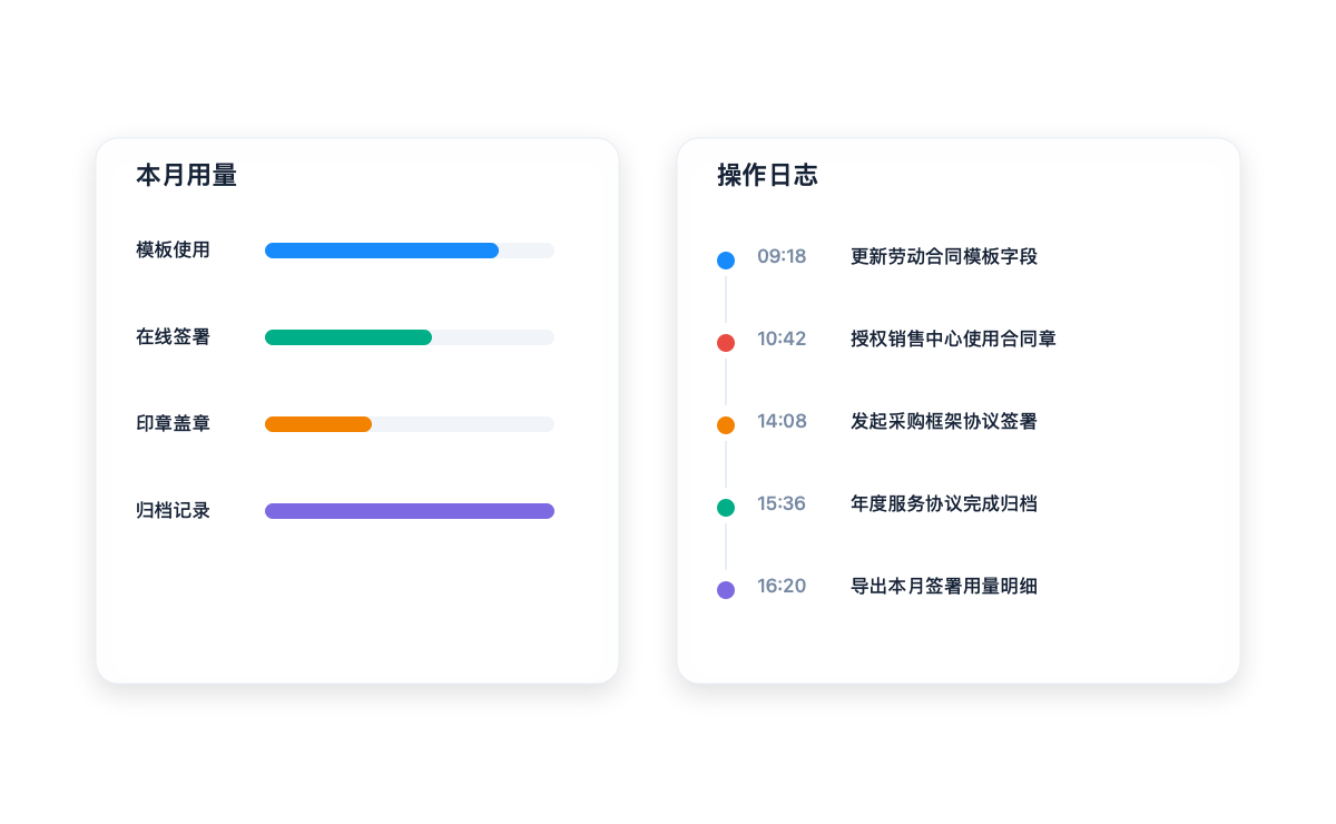 云粒签使用日志、用量明细和合同状态统计界面