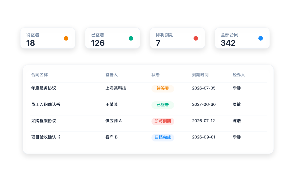 云粒签签约记录、合同状态和到期跟进看板